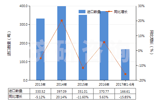 2013-2017年6月中國(guó)其他塑料浸涂、包覆或?qū)訅旱慕^緣布或帶(HS59039010)進(jìn)口量及增速統(tǒng)計(jì)